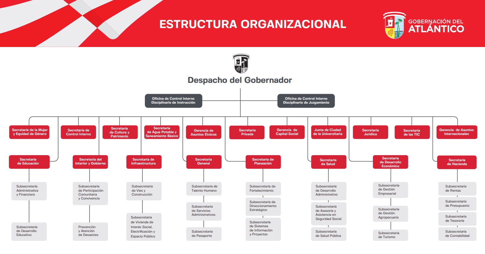 Imagen: Organigrama Gobernación del Atlántico