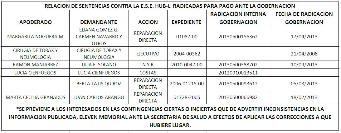 Relación de Sentencias contra la ESE HUB-L